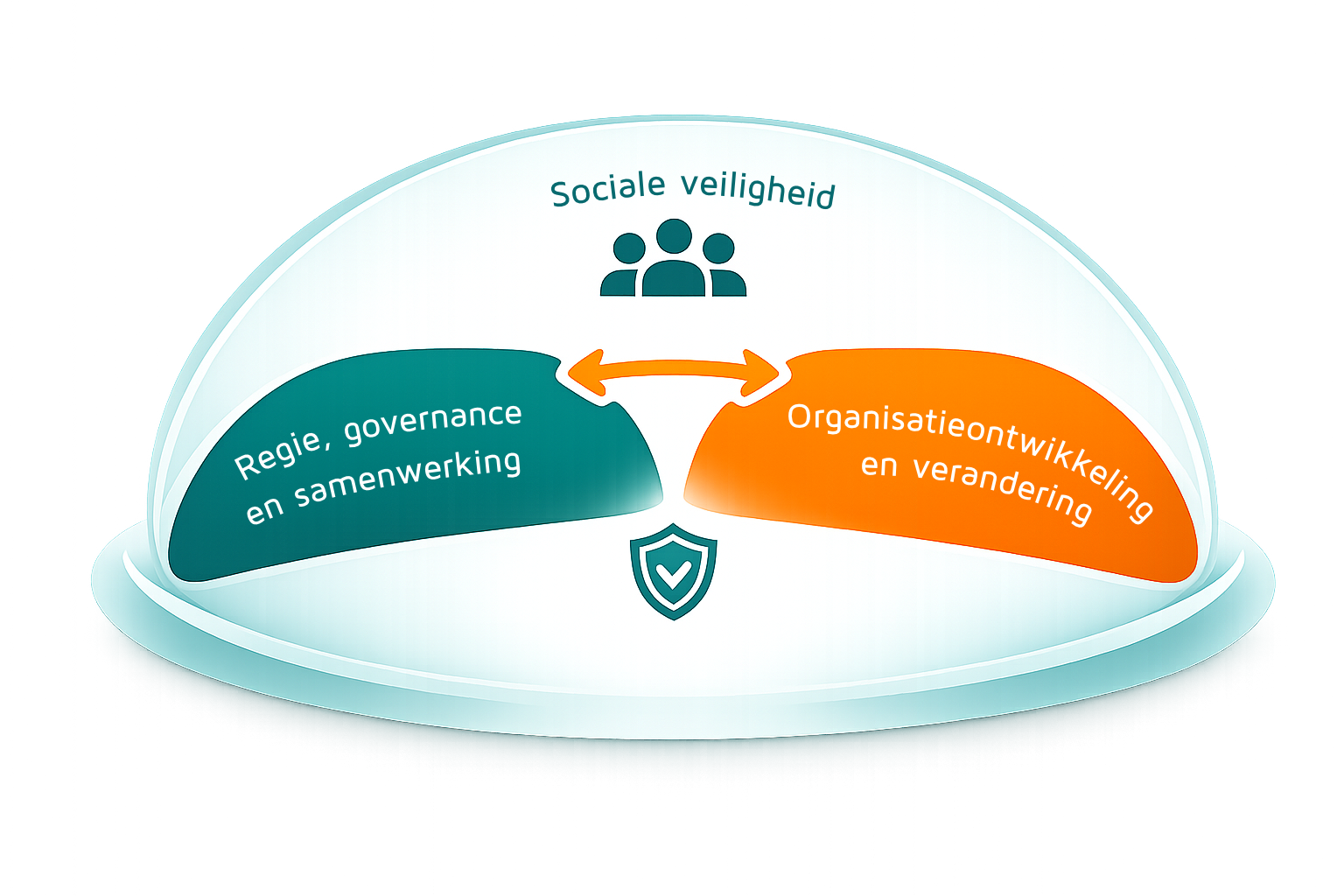Schema van samenwerkingsvermogen met regie en governance, organisatieontwikkeling en verandering, en sociale veiligheid.